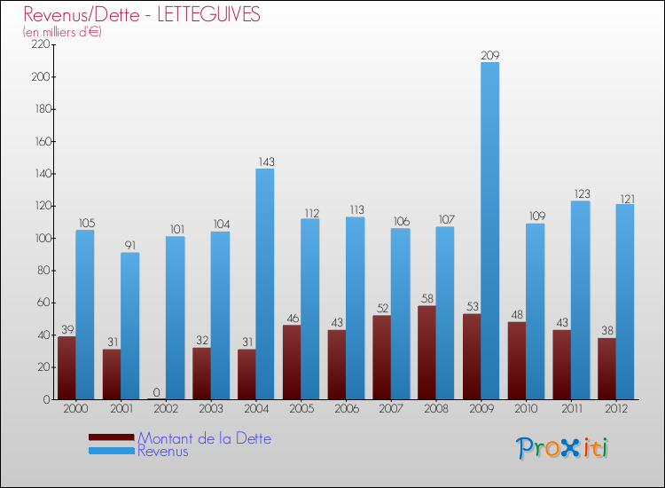 Evolution comparée de la dette et des revenus pour la commune de LETTEGUIVES de 2000 à 2012 Comparaison de la dette et des revenus pour LETTEGUIVES de 2000 à 2012