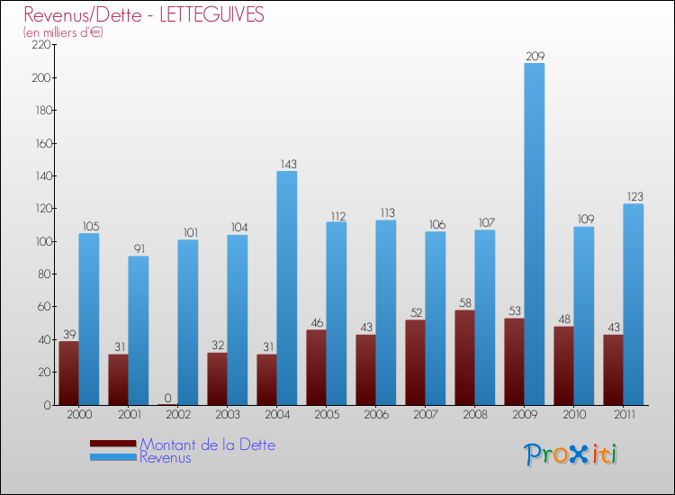 Evolution comparée de la dette et des revenus pour la commune de LETTEGUIVES de 2000 à 2011 Comparaison de la dette et des revenus pour LETTEGUIVES de 2000 à 2011
