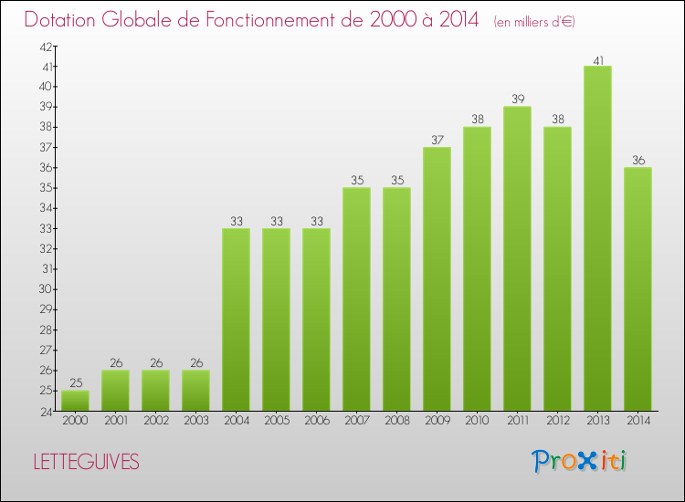 Evolution du montant de la Dotation Globale de Fonctionnement pour la commune de LETTEGUIVES de 2000 à 2014 Evolution du montant de la Dotation Globale de Fonctionnement pour LETTEGUIVES de 2000 à 2014