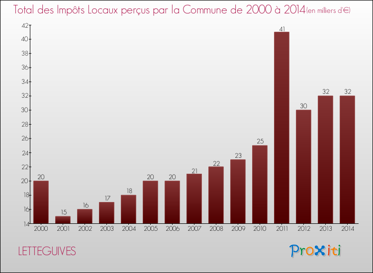 Evolution des Impôts Locaux pour la commune de LETTEGUIVES de 2000 à 2014 Evolution des Impôts Locaux pour LETTEGUIVES de 2000 à 2014