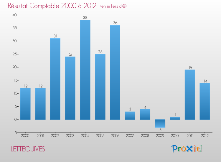 Evolution du résultat comptable pour la commune de LETTEGUIVES de 2000 à 2012 Evolution du résultat comptable pour LETTEGUIVES de 2000 à 2012