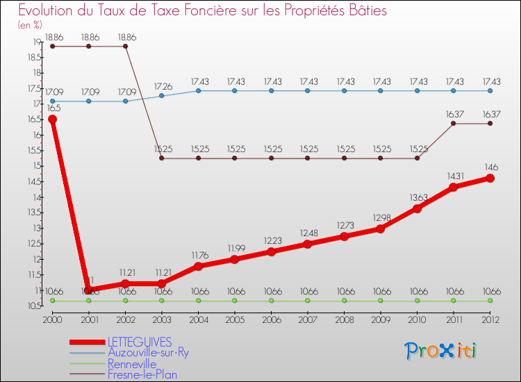 Evolution du taux de la taxe foncière sur le bati pour LETTEGUIVES et les communes proches de 2000 à 2012 Comparaison des taux de taxe foncière sur le bati pour LETTEGUIVES et les communes voisines de 2000 à 2012