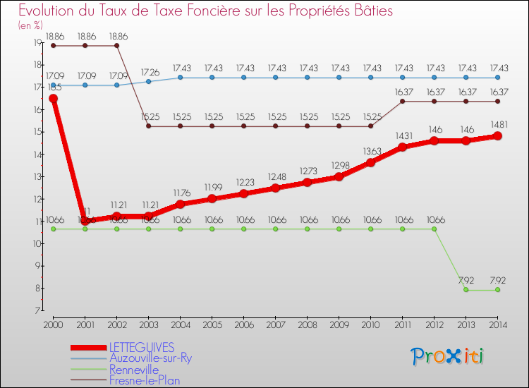 Evolution du taux de la taxe foncière sur le bati pour LETTEGUIVES et les communes proches de 2000 à 2014 Comparaison des taux de taxe foncière sur le bati pour LETTEGUIVES et les communes voisines de 2000 à 2014