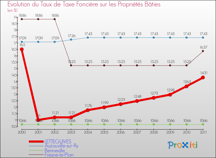 Evolution du taux de la taxe foncière sur le bati pour LETTEGUIVES et les communes proches Comparaison des taux de taxe foncière sur le bati pour LETTEGUIVES et les communes voisines