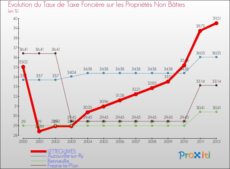Evolution du taux de la taxe foncière sur les immeubles et terrains non batis pour LETTEGUIVES et les communes proches de 2000 à 2012 Comparaison des taux de la taxe foncière sur les immeubles et terrains non batis pour LETTEGUIVES et les communes voisines de 2000 à 2012