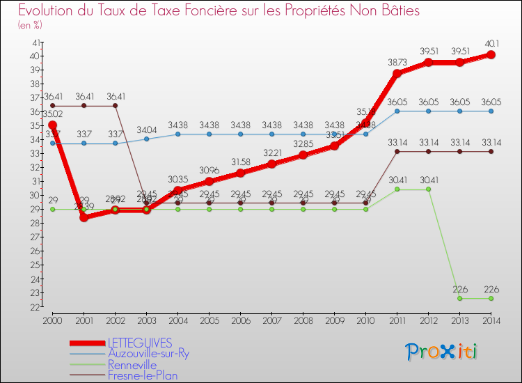 Evolution du taux de la taxe foncière sur les immeubles et terrains non batis pour LETTEGUIVES et les communes proches de 2000 à 2014 Comparaison des taux de la taxe foncière sur les immeubles et terrains non batis pour LETTEGUIVES et les communes voisines de 2000 à 2014