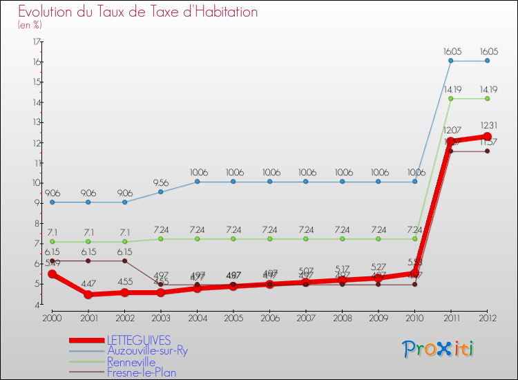 Evolution du taux de la taxe d'habitation pour LETTEGUIVES et les communes proches Comparaison des taux de la taxe d'habitation pour LETTEGUIVES et les communes voisines