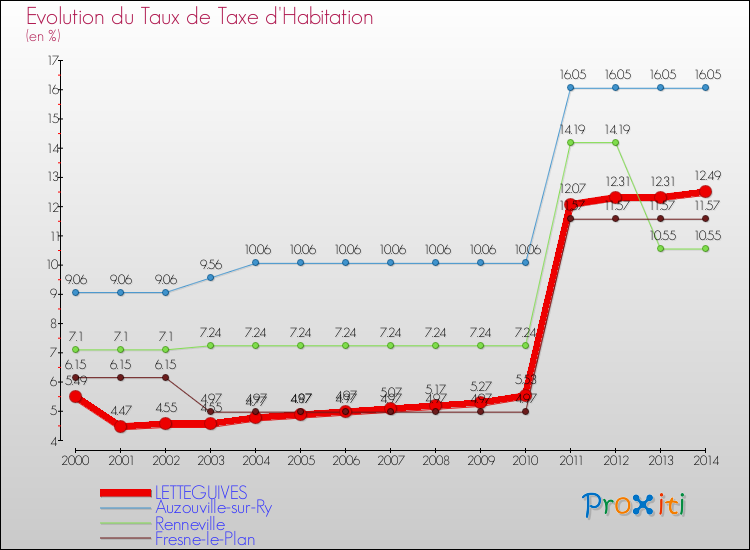 Evolution du taux de la taxe d'habitation pour LETTEGUIVES et les communes proches de 2000 à 2014 Comparaison des taux de la taxe d'habitation pour LETTEGUIVES et les communes voisines de 2000 à 2014