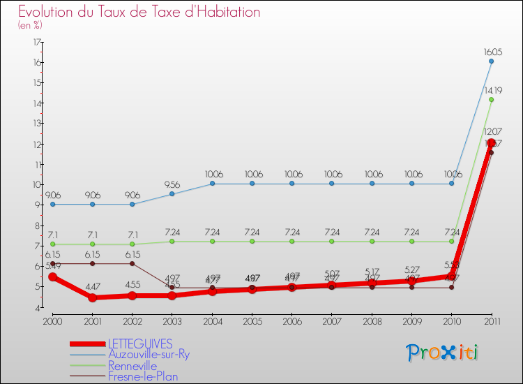Evolution du taux de la taxe d'habitation pour LETTEGUIVES et les communes proches Comparaison des taux de la taxe d'habitation pour LETTEGUIVES et les communes voisines