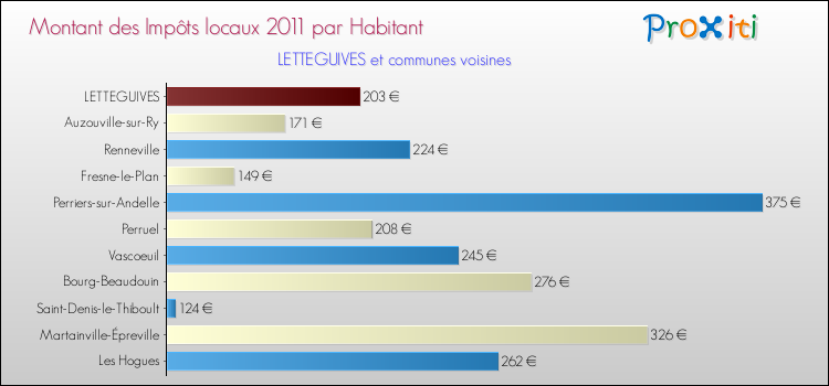 Montant des impôts locaux par Habitant pour LETTEGUIVES et les communes proches Comparaison des impôts locaux par habitant pour LETTEGUIVES et les communes voisines
