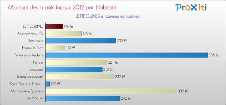 Montant des impôts locaux par Habitant pour LETTEGUIVES et les communes proches Comparaison des impôts locaux par habitant pour LETTEGUIVES et les communes voisines