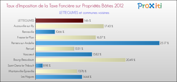 Taux d'imposition de la taxe foncière sur le bati 2012 pour LETTEGUIVES et les communes proches Comparaison des taux d'imposition de la taxe foncière sur le bati 2012 pour LETTEGUIVES et les communes voisines