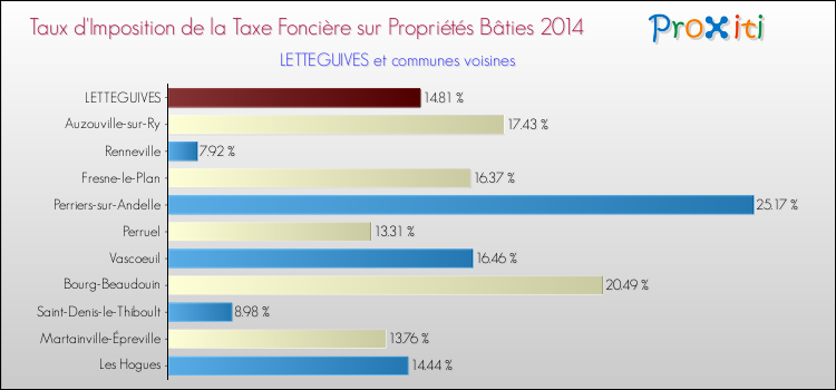 Taux d'imposition de la taxe foncière sur le bati 2014 pour LETTEGUIVES et les communes proches Comparaison des taux d'imposition de la taxe foncière sur le bati 2014 pour LETTEGUIVES et les communes voisines
