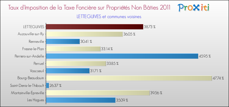 Taux d'imposition de la taxe foncière sur les immeubles et terrains non batis 2011 pour LETTEGUIVES et les communes proches Comparaison des taux d'imposition de la taxe foncière sur les immeubles et terrains non batis 2011 pour LETTEGUIVES et les communes voisines