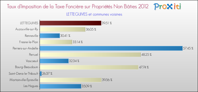 Taux d'imposition de la taxe foncière sur les immeubles et terrains non batis 2012 pour LETTEGUIVES et les communes proches Comparaison des taux d'imposition de la taxe foncière sur les immeubles et terrains non batis 2012 pour LETTEGUIVES et les communes voisines