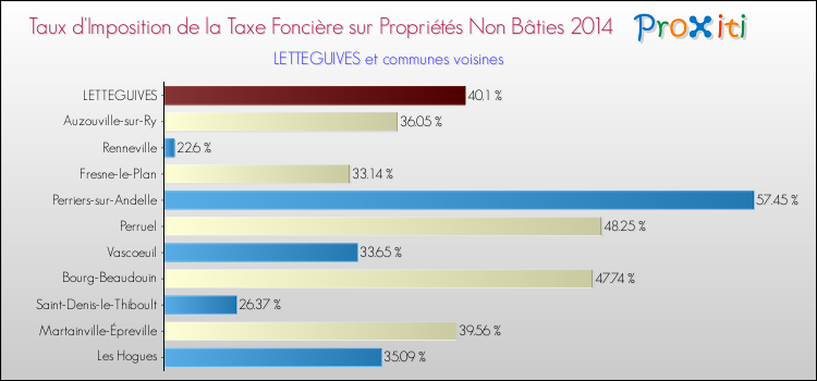 Taux d'imposition de la taxe foncière sur les immeubles et terrains non batis 2014 pour LETTEGUIVES et les communes proches Comparaison des taux d'imposition de la taxe foncière sur les immeubles et terrains non batis 2014 pour LETTEGUIVES et les communes voisines