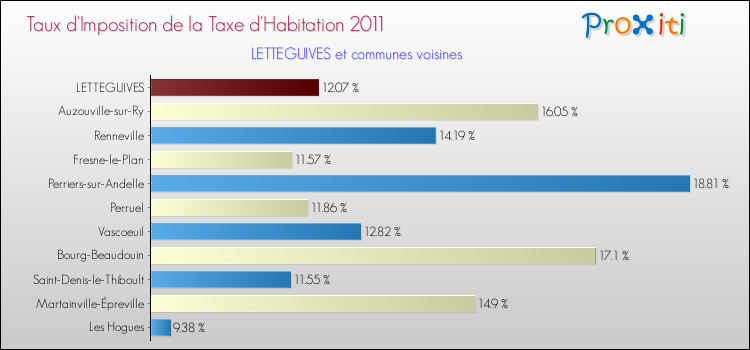 Taux d'imposition de la taxe d'habitation 2011 pour LETTEGUIVES et les communes proches Comparaison des taux d'imposition de la taxe d'habitation 2011 pour LETTEGUIVES et les communes voisines