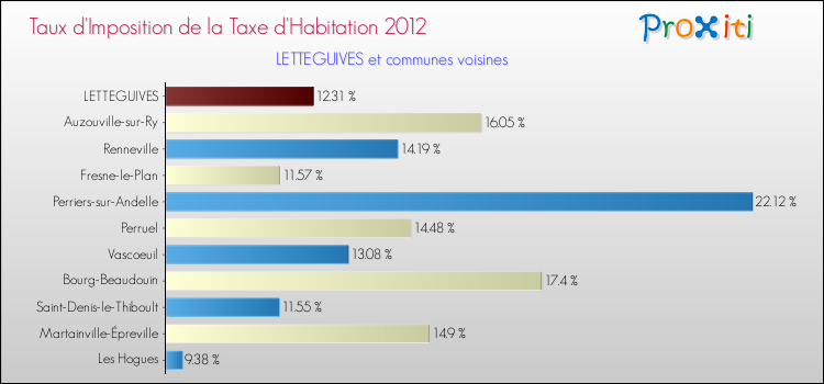 Taux d'imposition de la taxe d'habitation 2012 pour LETTEGUIVES et les communes proches Comparaison des taux d'imposition de la taxe d'habitation 2012 pour LETTEGUIVES et les communes voisines