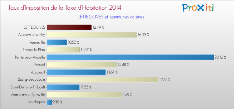 Taux d'imposition de la taxe d'habitation 2014 pour LETTEGUIVES et les communes proches Comparaison des taux d'imposition de la taxe d'habitation 2014 pour LETTEGUIVES et les communes voisines