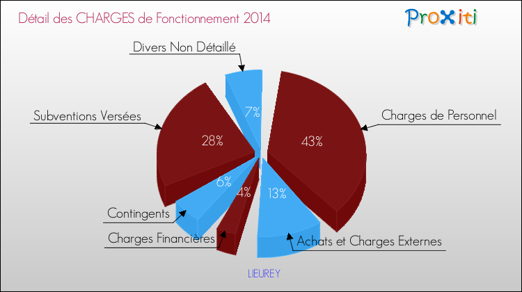 Décomposition des Charges de Fonctionnement 2014 de la commune de LIEUREY Charges de Fonctionnement 2014 pour la commune de LIEUREY