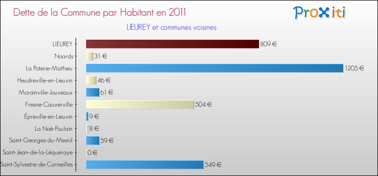 Dette par habitant de la commune en 2011 pour LIEUREY et les communes proches Comparaison de la dette par habitant de la commune en 2011 pour LIEUREY et les communes voisines