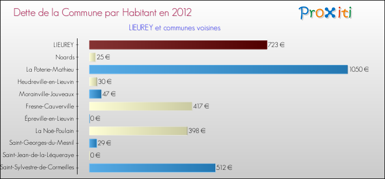 Dette par habitant de la commune en 2012 pour LIEUREY et les communes proches Comparaison de la dette par habitant de la commune en 2012 pour LIEUREY et les communes voisines