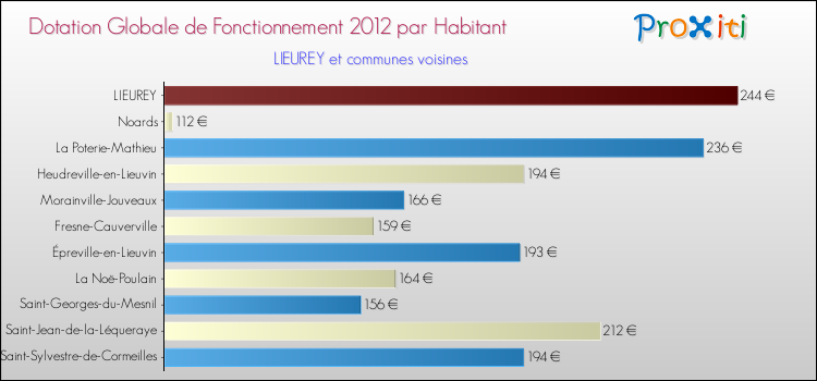 Montant des dotations globales de fonctionnement DGF par Habitant pour LIEUREY et les communes proches Comparaison des des dotations globales de fonctionnement DGF par habitant pour LIEUREY et les communes voisines