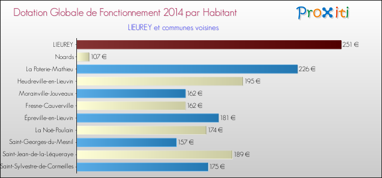 Montant des dotations globales de fonctionnement DGF par Habitant pour LIEUREY et les communes proches en 2014. Comparaison des des dotations globales de fonctionnement DGF par habitant pour LIEUREY et les communes voisines en 2014.