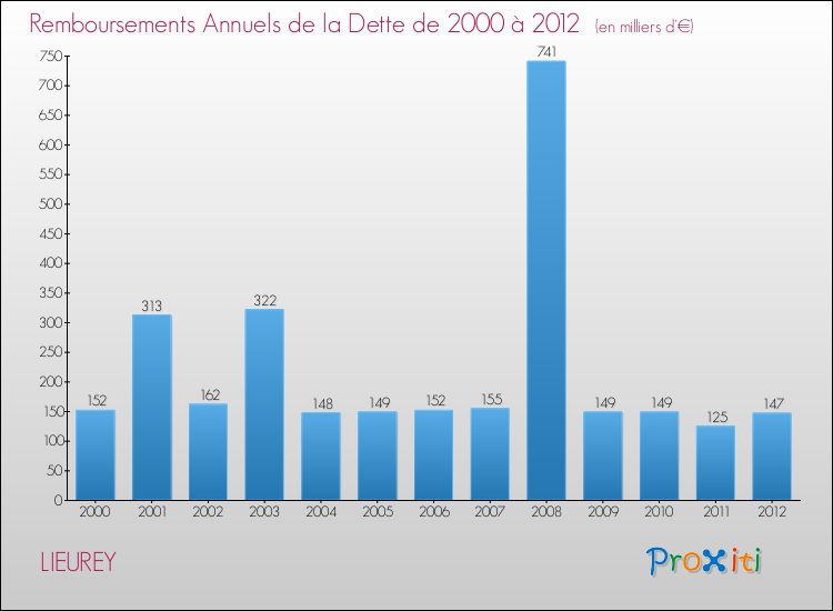 Evolution de l'annuité de la dette pour la commune de LIEUREY de 2000 à 2012 Annuités de la dette pour LIEUREY de 2000 à 2012