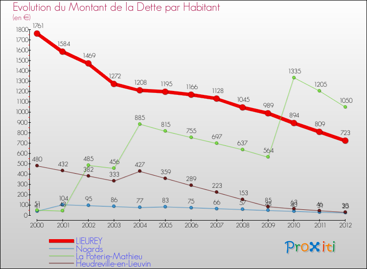 Evolution de la dette par habitant pour la commune de LIEUREY et les communes proches de 2000 à 2012 Comparaison de la dette par habitant pour LIEUREY et les communes voisines de 2000 à 2012