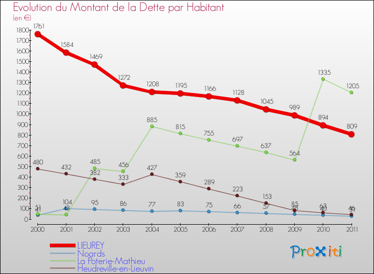Evolution de la dette par habitant pour la commune de LIEUREY et les communes proches Comparaison de la dette par habitant pour LIEUREY et les communes voisines