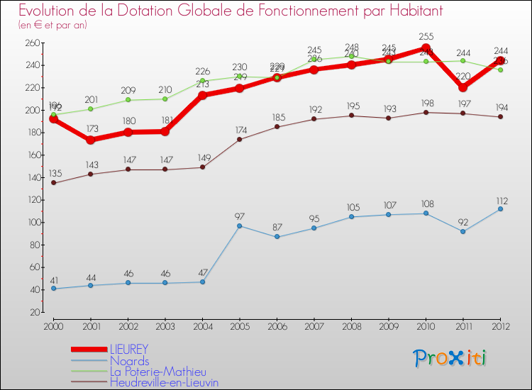 Evolution et montant de la dotation globale de fonctionnement par Habitant pour LIEUREY et les communes proches Comparaison des dotations globales de fonctionnement par habitant pour LIEUREY et les communes voisines