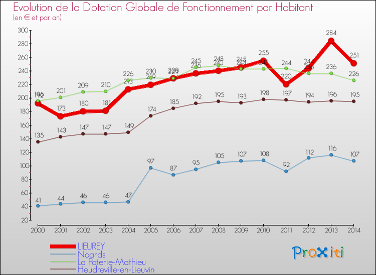 Evolution et montant de la dotation globale de fonctionnement par Habitant pour LIEUREY et les communes proches de 2000 à 2014. Comparaison des dotations globales de fonctionnement par habitant pour LIEUREY et les communes voisines de 2000 à 2014.
