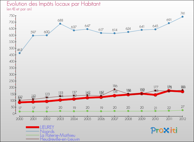 Evolution et montant des impôts locaux par Habitant pour LIEUREY et les communes proches Comparaison des impôts locaux par habitant pour LIEUREY et les communes voisines