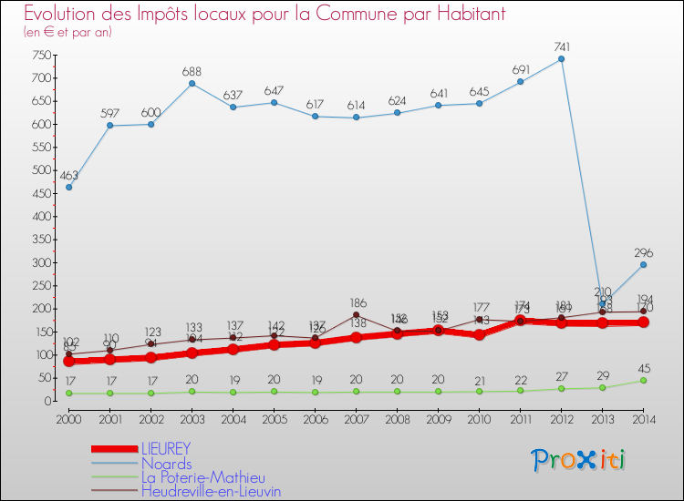 Evolution et montant des impôts locaux par Habitant pour LIEUREY et les communes proches de 2000 à 2014 Comparaison des impôts locaux par habitant pour LIEUREY et les communes voisines de 2000 à 2014