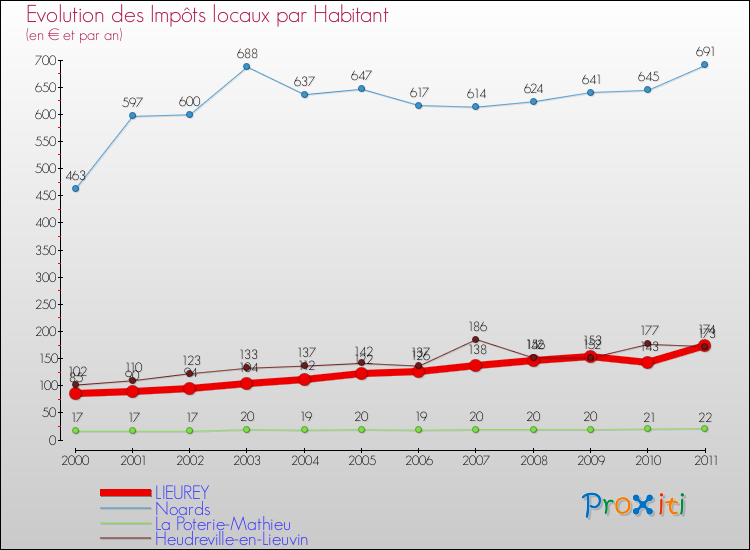 Evolution et montant des impôts locaux par Habitant pour LIEUREY et les communes proches Comparaison des impôts locaux par habitant pour LIEUREY et les communes voisines