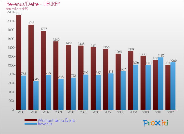 Evolution comparée de la dette et des revenus pour la commune de LIEUREY de 2000 à 2012 Comparaison de la dette et des revenus pour LIEUREY de 2000 à 2012