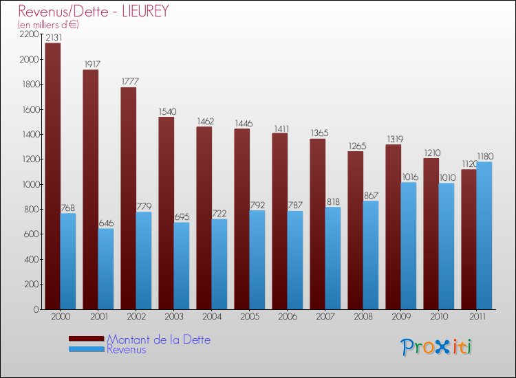 Evolution comparée de la dette et des revenus pour la commune de LIEUREY de 2000 à 2011 Comparaison de la dette et des revenus pour LIEUREY de 2000 à 2011