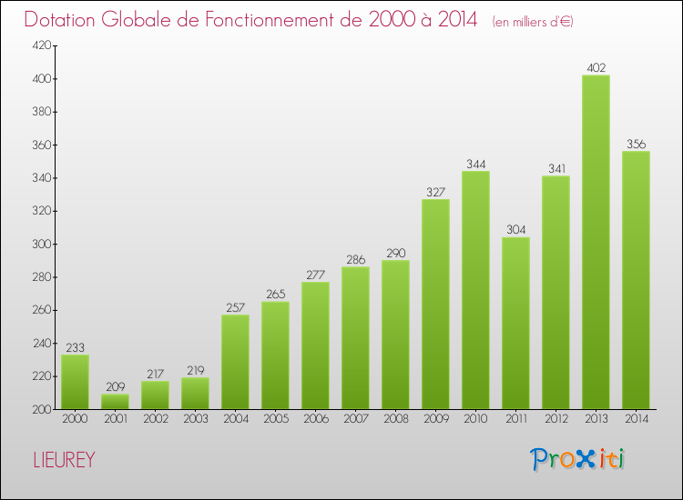 Evolution du montant de la Dotation Globale de Fonctionnement pour la commune de LIEUREY de 2000 à 2014 Evolution du montant de la Dotation Globale de Fonctionnement pour LIEUREY de 2000 à 2014