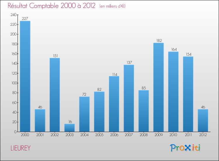 Evolution du résultat comptable pour la commune de LIEUREY de 2000 à 2012 Evolution du résultat comptable pour LIEUREY de 2000 à 2012