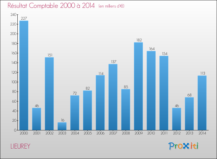 Evolution du résultat comptable pour la commune de LIEUREY de 2000 à 2014 Evolution du résultat comptable pour LIEUREY de 2000 à 2014