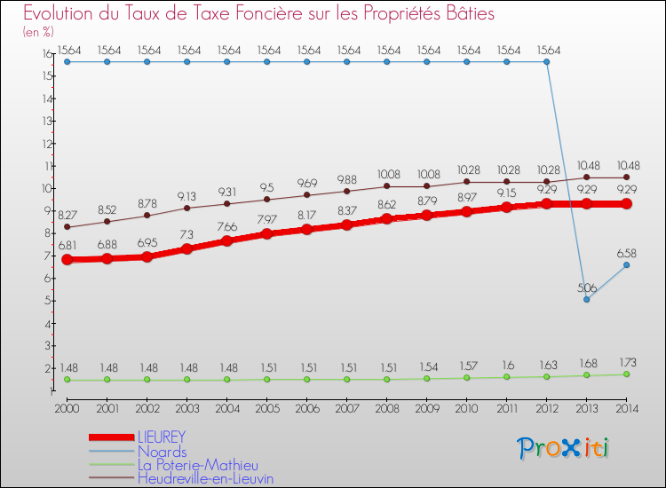 Evolution du taux de la taxe foncière sur le bati pour LIEUREY et les communes proches de 2000 à 2014 Comparaison des taux de taxe foncière sur le bati pour LIEUREY et les communes voisines de 2000 à 2014