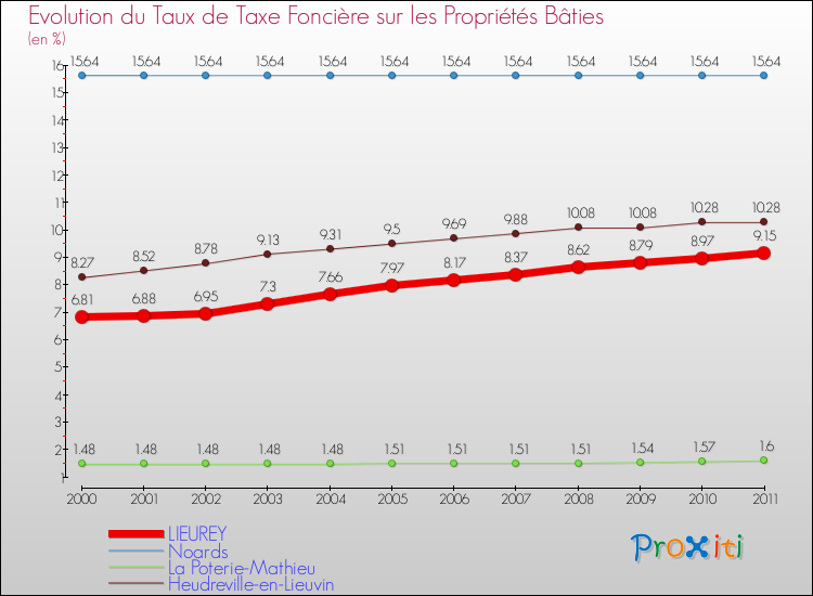 Evolution du taux de la taxe foncière sur le bati pour LIEUREY et les communes proches Comparaison des taux de taxe foncière sur le bati pour LIEUREY et les communes voisines