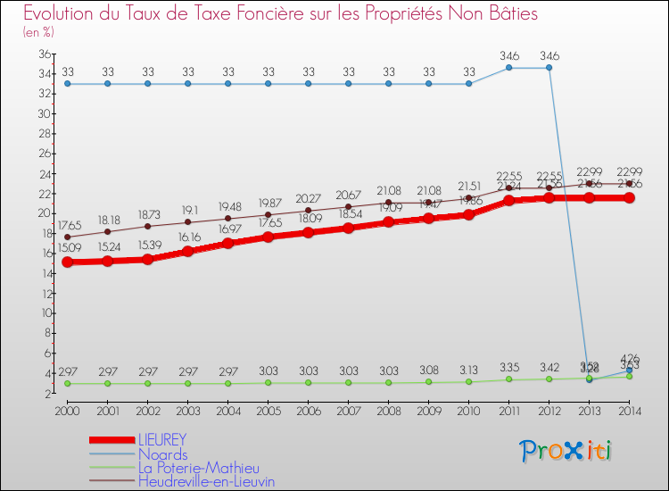 Evolution du taux de la taxe foncière sur les immeubles et terrains non batis pour LIEUREY et les communes proches de 2000 à 2014 Comparaison des taux de la taxe foncière sur les immeubles et terrains non batis pour LIEUREY et les communes voisines de 2000 à 2014
