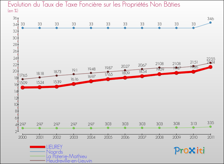 Evolution du taux de la taxe foncière sur les immeubles et terrains non batis pour LIEUREY et les communes proches Comparaison des taux de la taxe foncière sur les immeubles et terrains non batis pour LIEUREY et les communes voisines