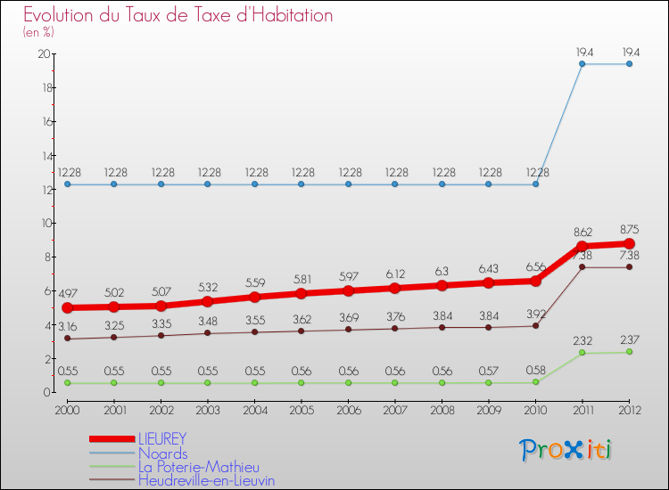 Evolution du taux de la taxe d'habitation pour LIEUREY et les communes proches Comparaison des taux de la taxe d'habitation pour LIEUREY et les communes voisines