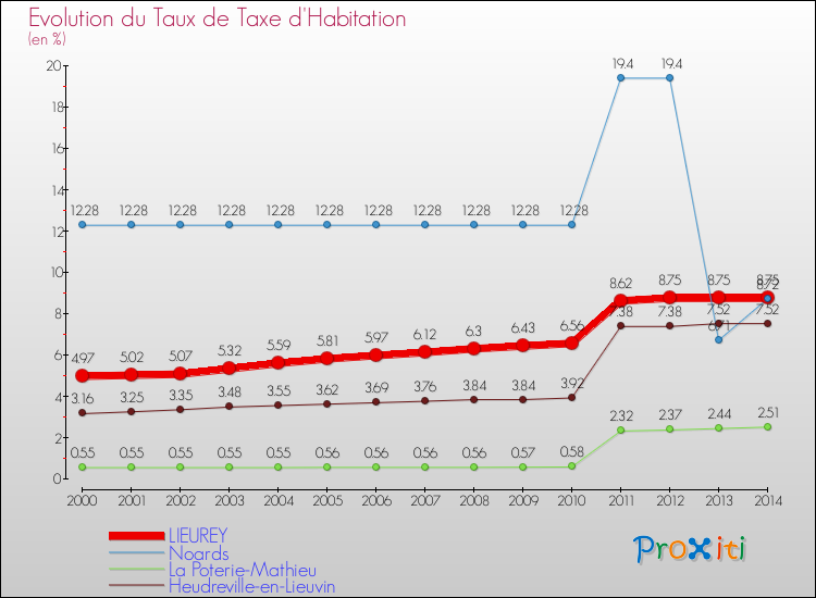 Evolution du taux de la taxe d'habitation pour LIEUREY et les communes proches de 2000 à 2014 Comparaison des taux de la taxe d'habitation pour LIEUREY et les communes voisines de 2000 à 2014