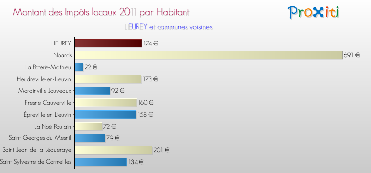 Montant des impôts locaux par Habitant pour LIEUREY et les communes proches Comparaison des impôts locaux par habitant pour LIEUREY et les communes voisines