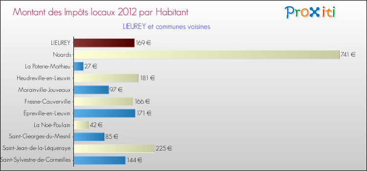 Montant des impôts locaux par Habitant pour LIEUREY et les communes proches Comparaison des impôts locaux par habitant pour LIEUREY et les communes voisines