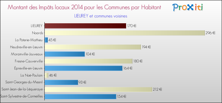 Montant des impôts locaux par Habitant pour LIEUREY et les communes proches en 2014 Comparaison des impôts locaux par habitant pour LIEUREY et les communes voisines en 2014